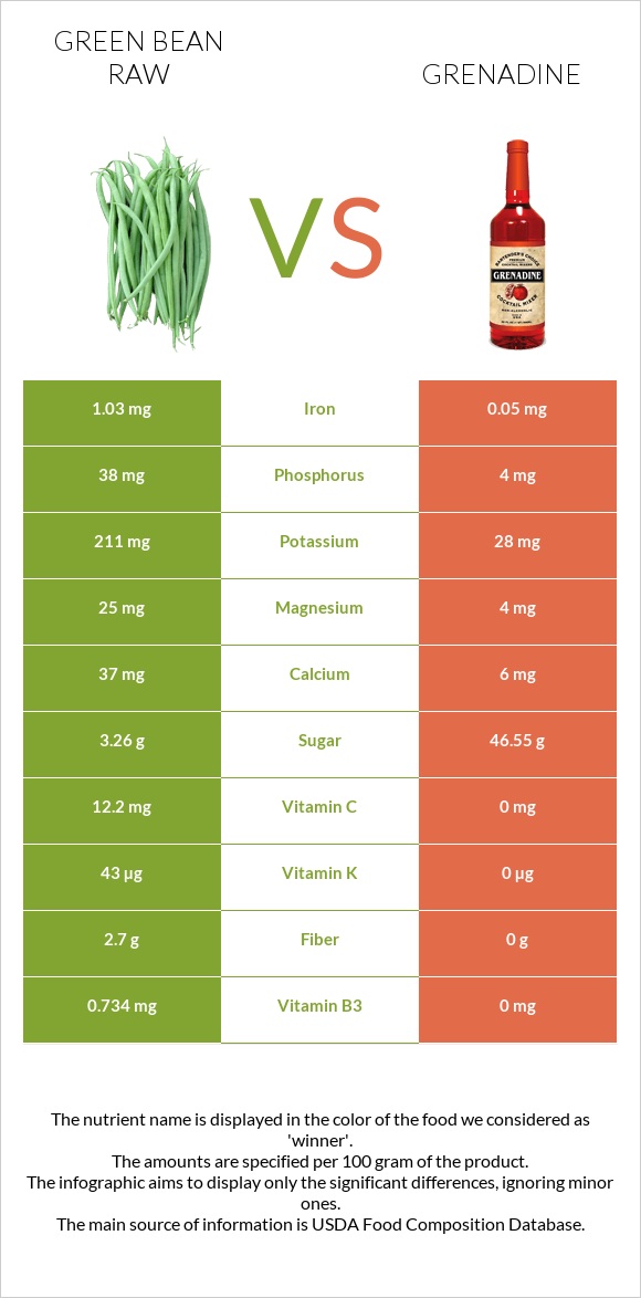 Green bean raw vs Grenadine infographic