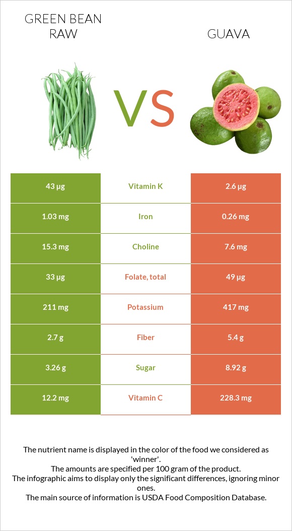Green bean raw vs Guava infographic