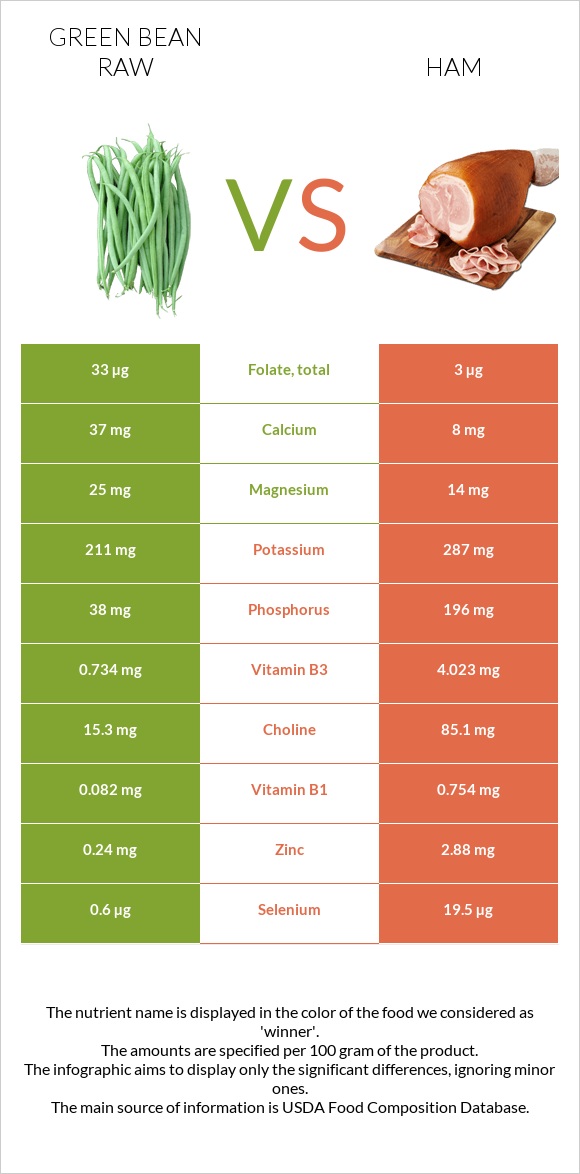Green bean raw vs Ham infographic