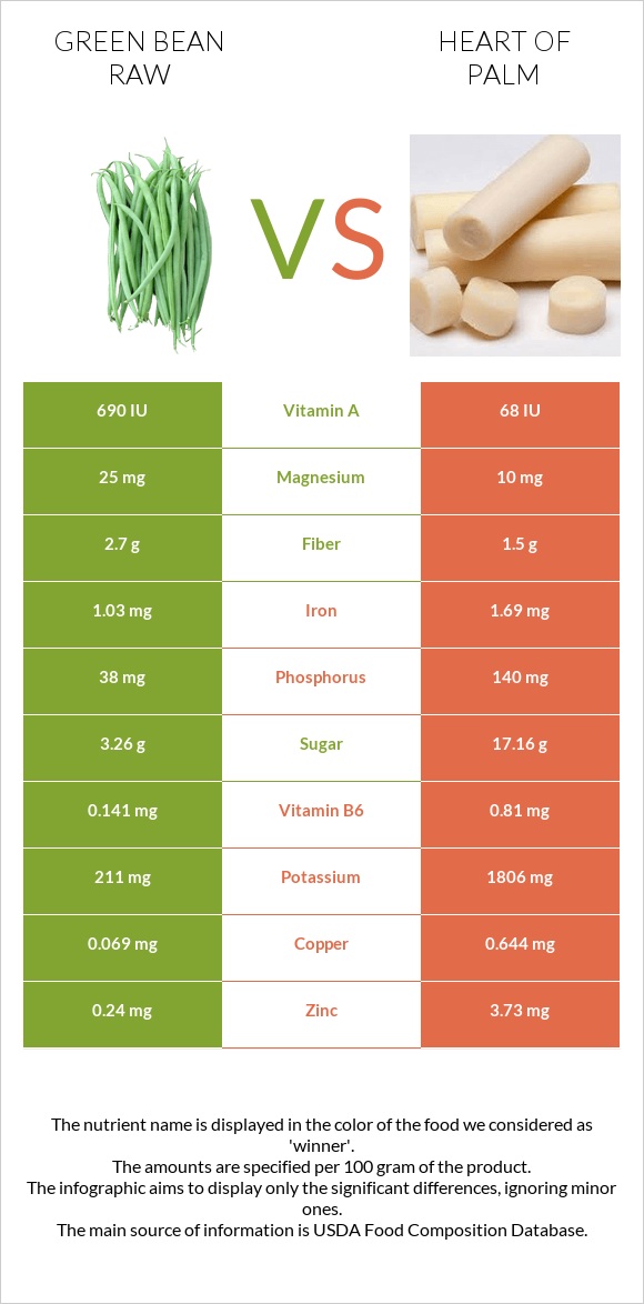 Կանաչ լոբի հում vs Heart of palm infographic