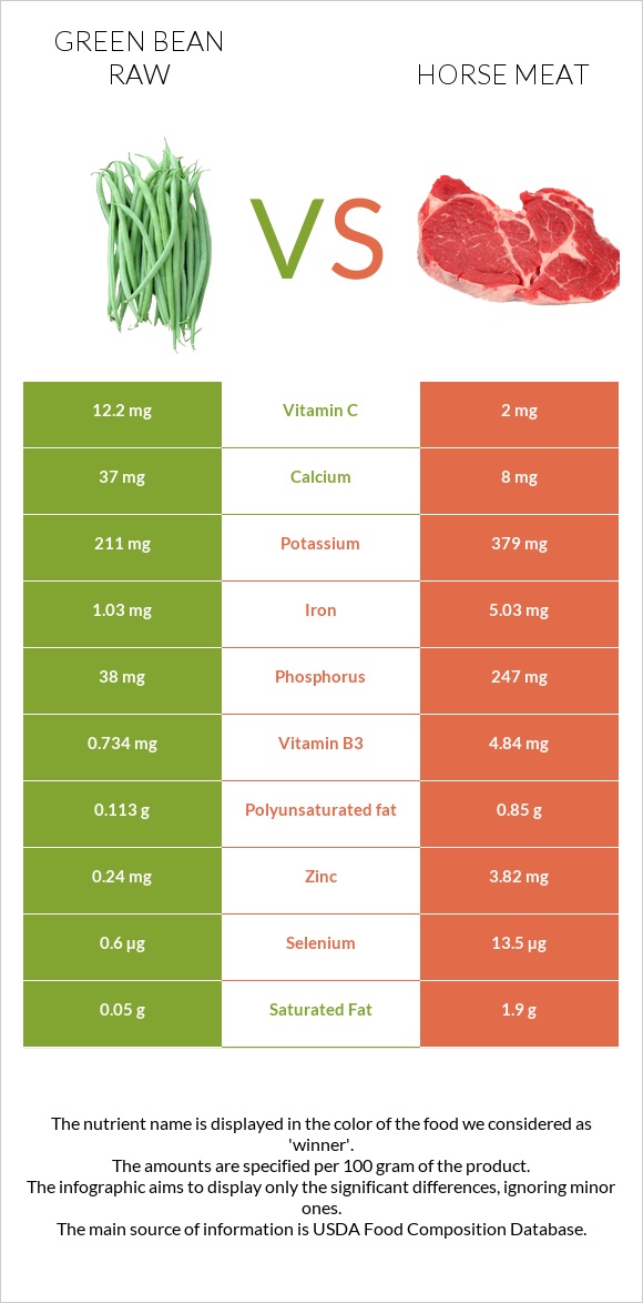 Green bean raw vs Horse meat infographic