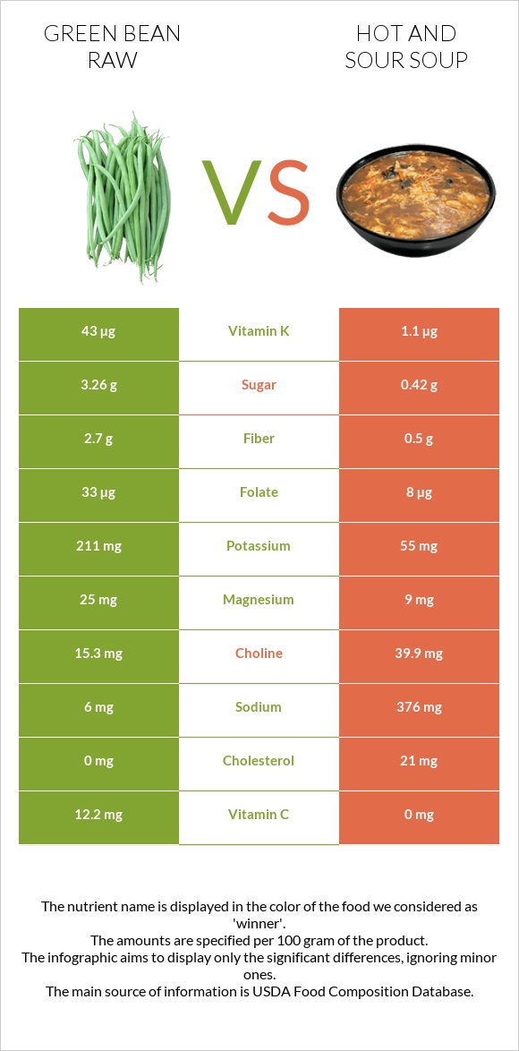 Green bean raw vs Hot and sour soup infographic