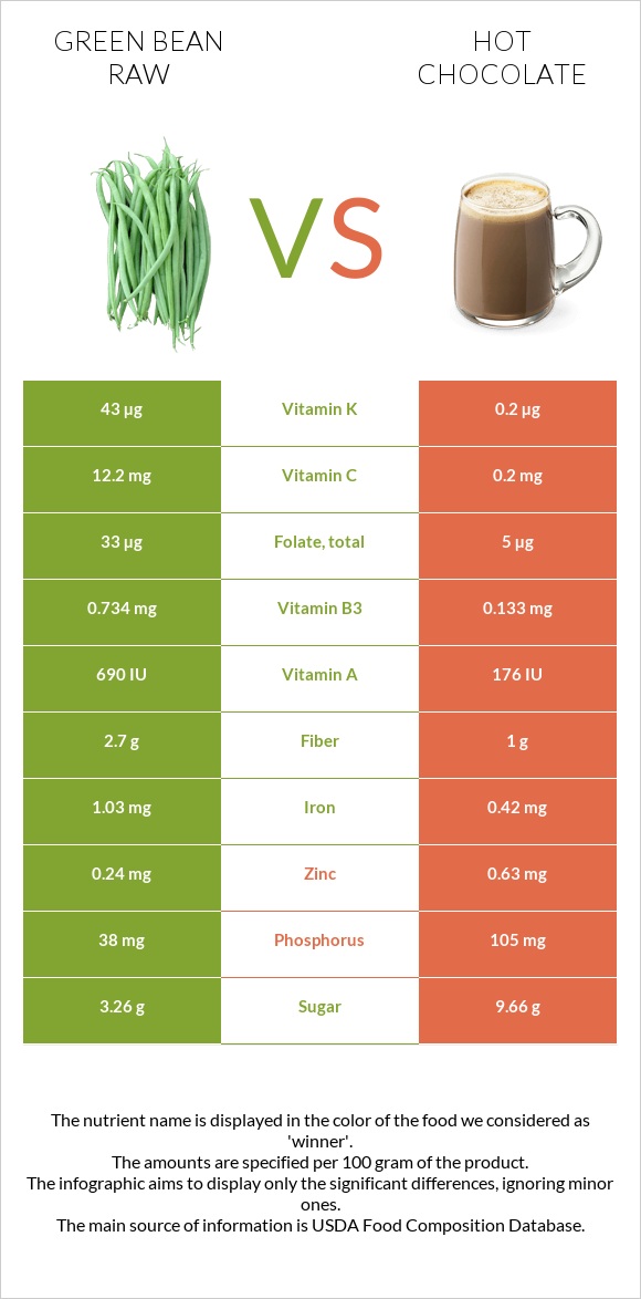 Green bean raw vs Hot chocolate infographic