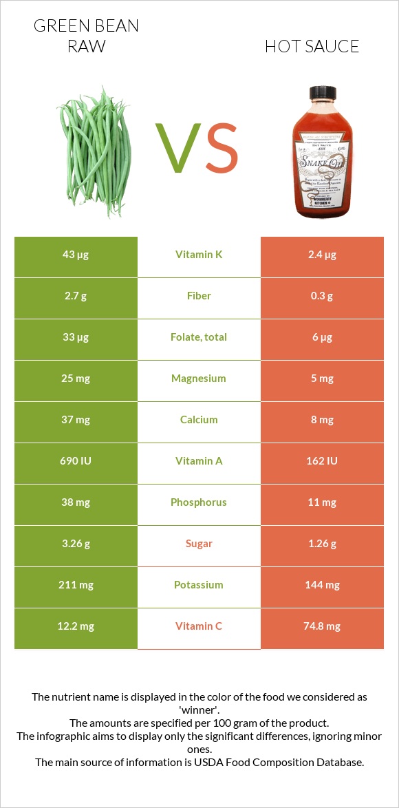 Green bean raw vs Hot sauce infographic