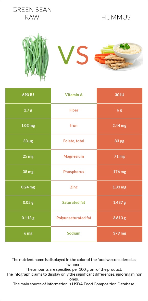 Կանաչ լոբի հում vs Հումուս infographic