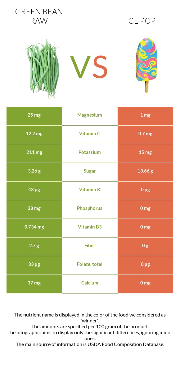 Green bean raw vs Ice pop infographic