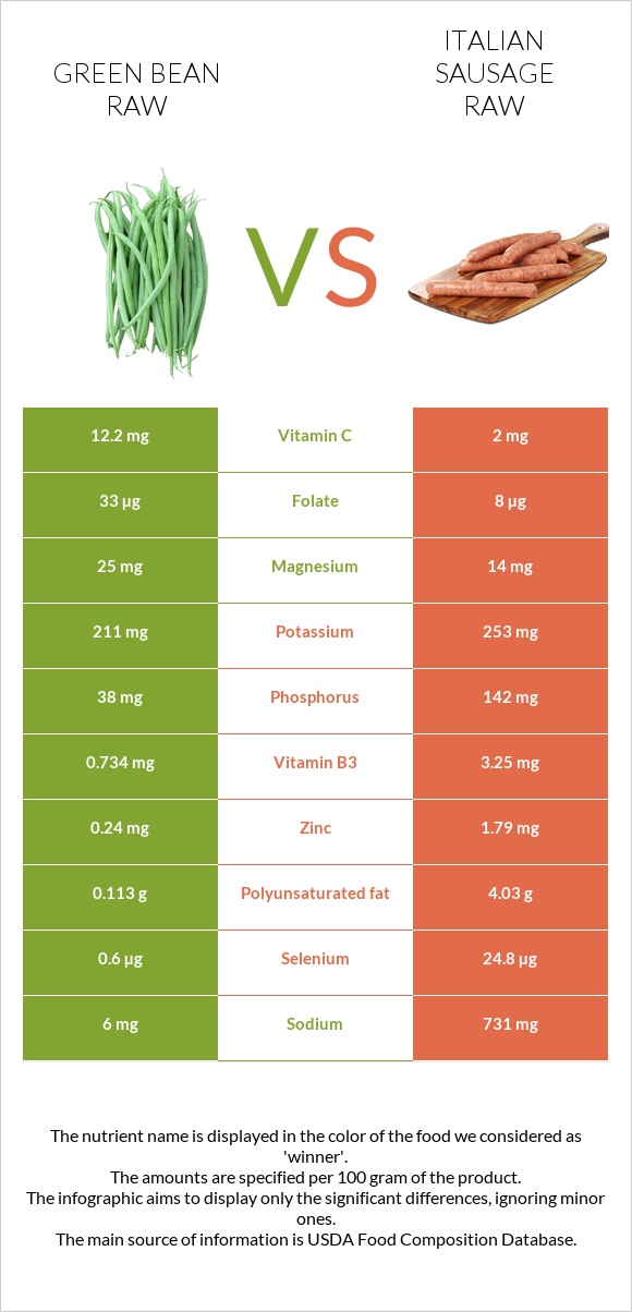 Green bean raw vs Italian sausage raw infographic