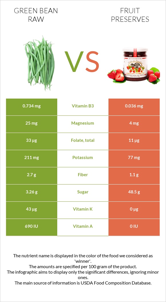 Green bean raw vs Fruit preserves infographic