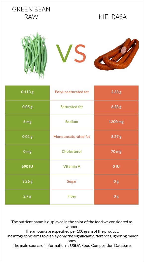 Green bean raw vs Kielbasa infographic