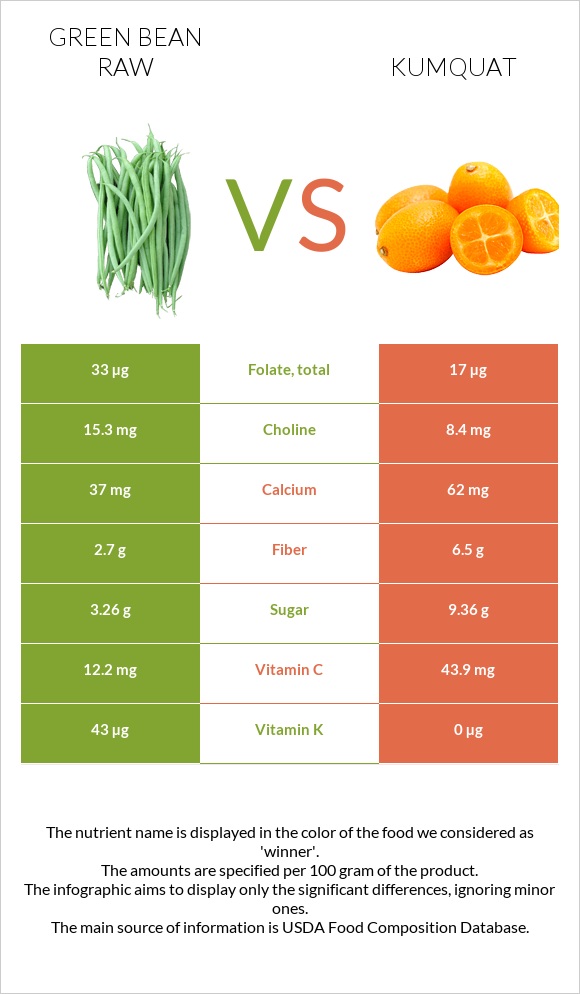 Green bean raw vs Kumquat infographic