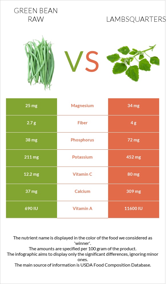 Green bean raw vs. Lambsquarters — InDepth Nutrition Comparison