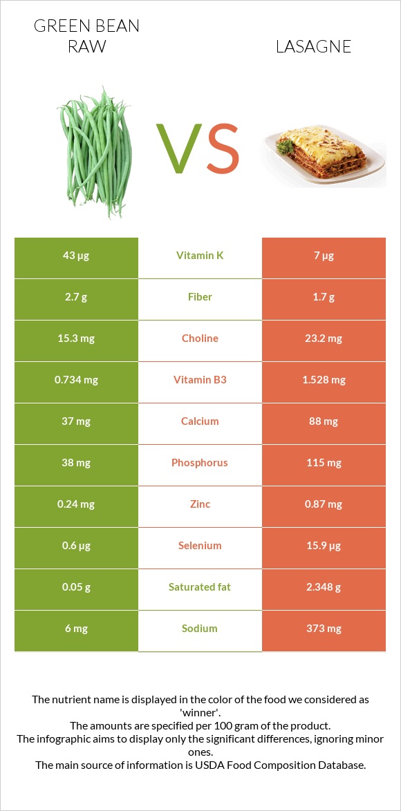 Green bean raw vs Lasagne infographic