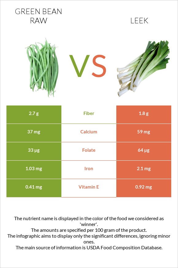 Green bean raw vs Leek infographic