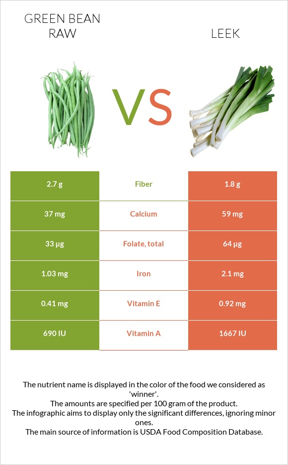 Green bean raw vs Leek infographic