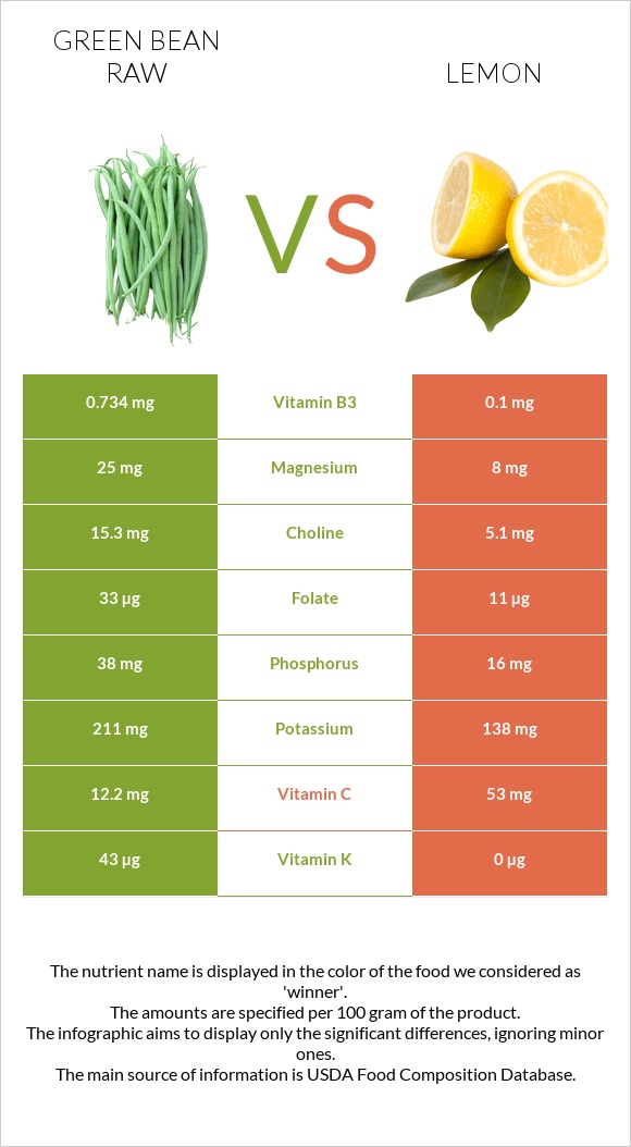 Green bean raw vs Lemon infographic