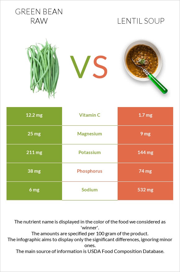 Green bean raw vs Lentil soup infographic