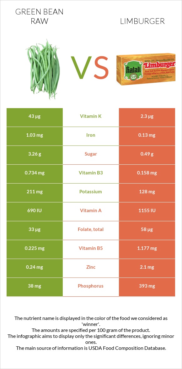 Green bean raw vs Limburger infographic