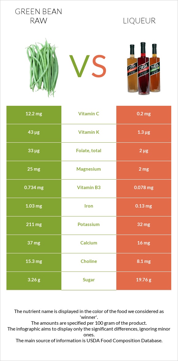 Green bean raw vs Liqueur infographic