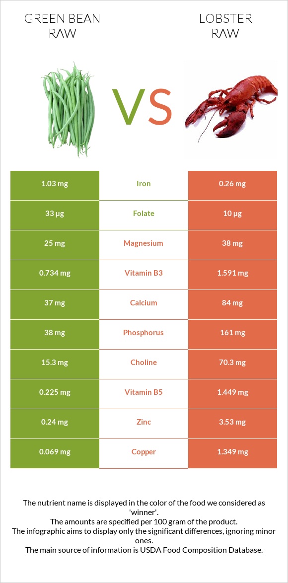 Green bean raw vs Lobster Raw infographic