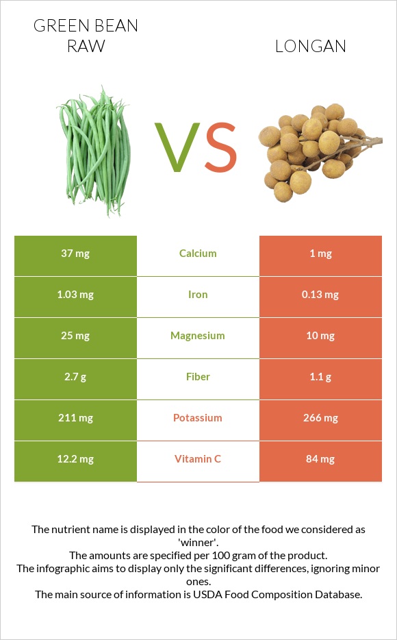 Green bean raw vs Longan infographic