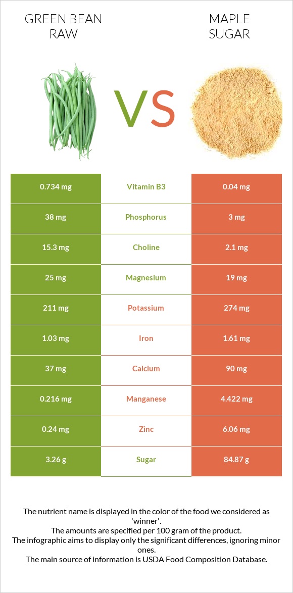 Green bean raw vs Maple sugar infographic