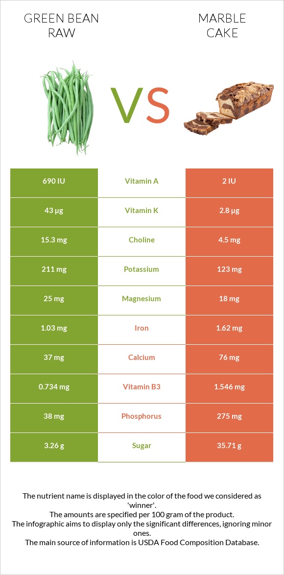 Green bean raw vs Marble cake infographic