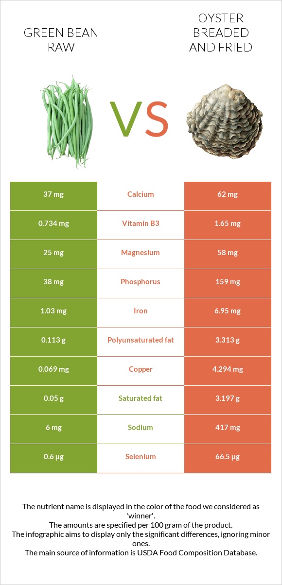 Green bean raw vs Oyster breaded and fried infographic