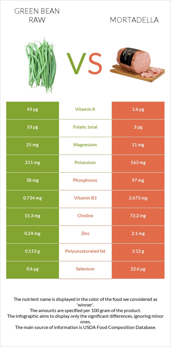 Green bean raw vs Mortadella infographic