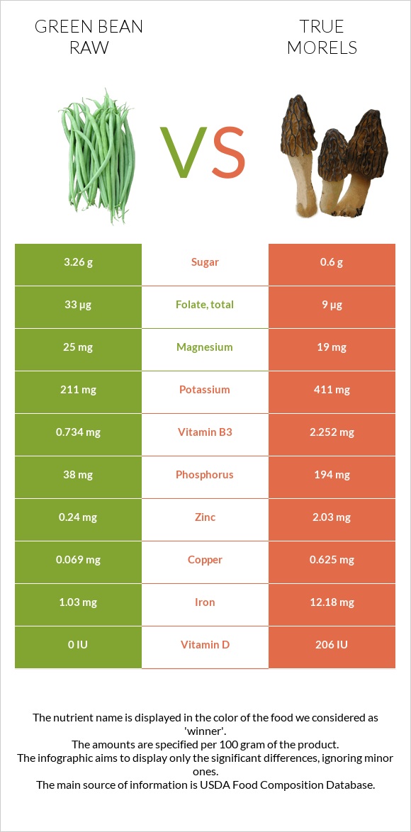 Green bean raw vs True morels infographic