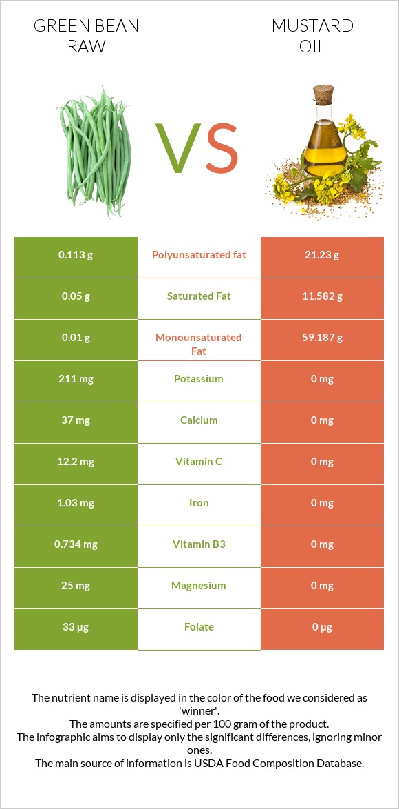 Green bean raw vs Mustard oil infographic