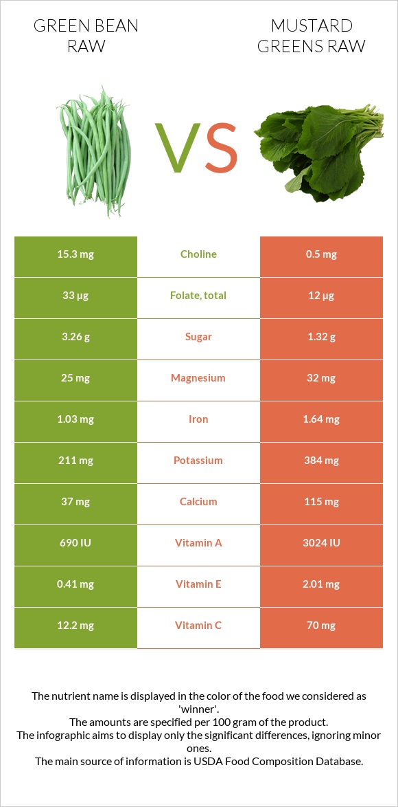 Green bean raw vs Mustard Greens Raw infographic