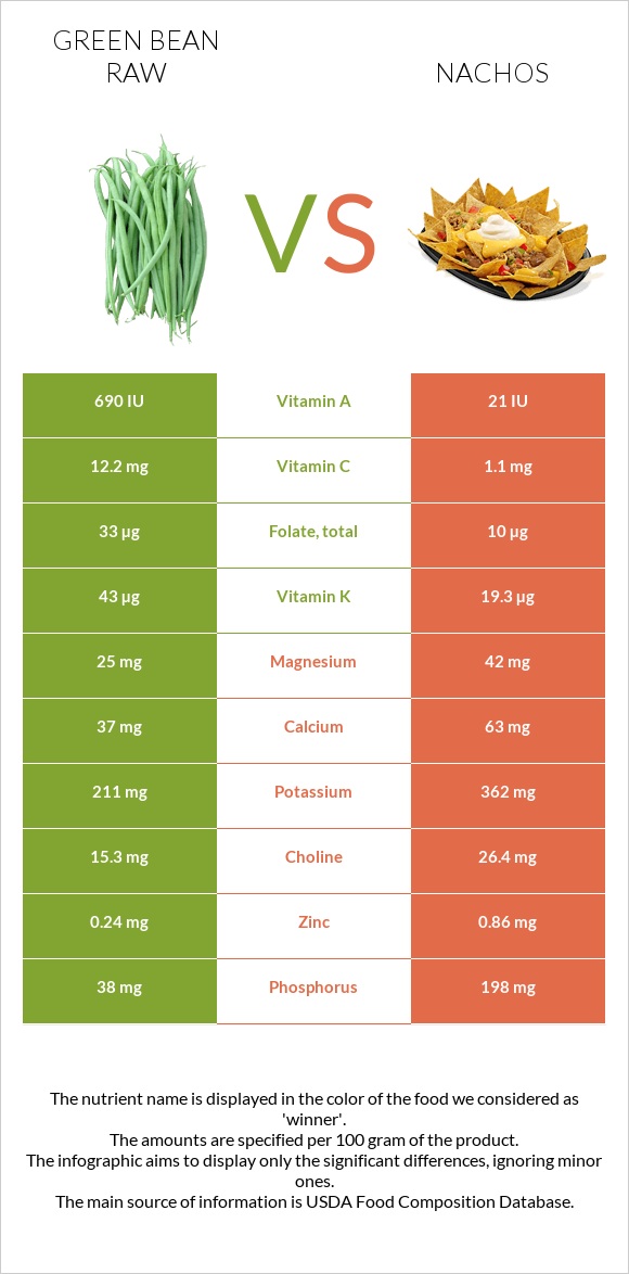 Green bean raw vs Nachos infographic