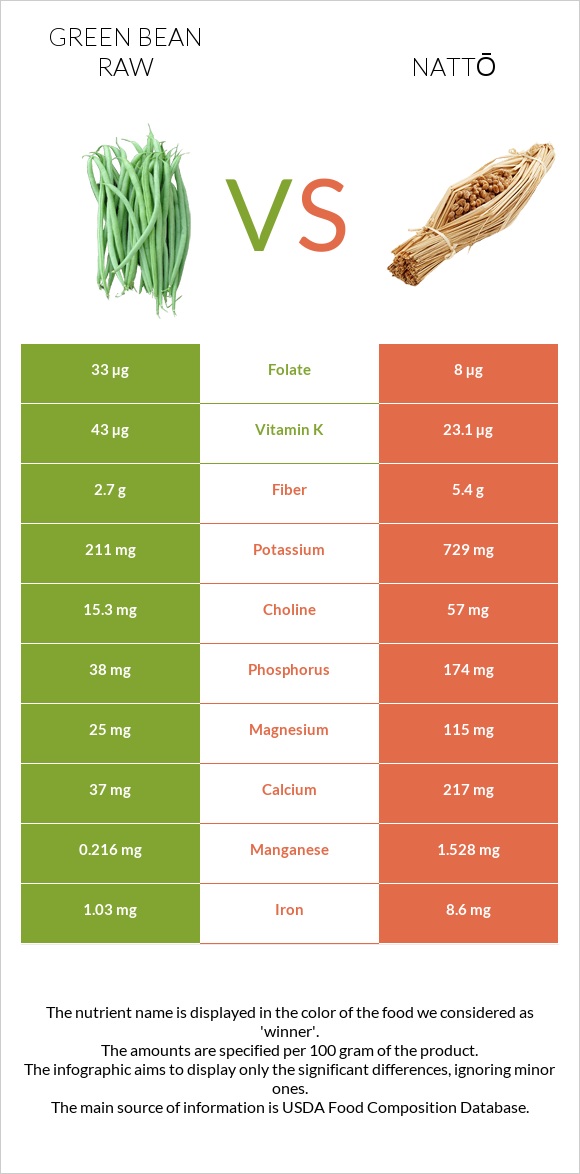 Green bean raw vs Nattō infographic