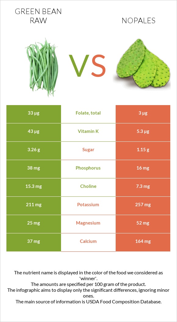 Green bean raw vs Nopales infographic