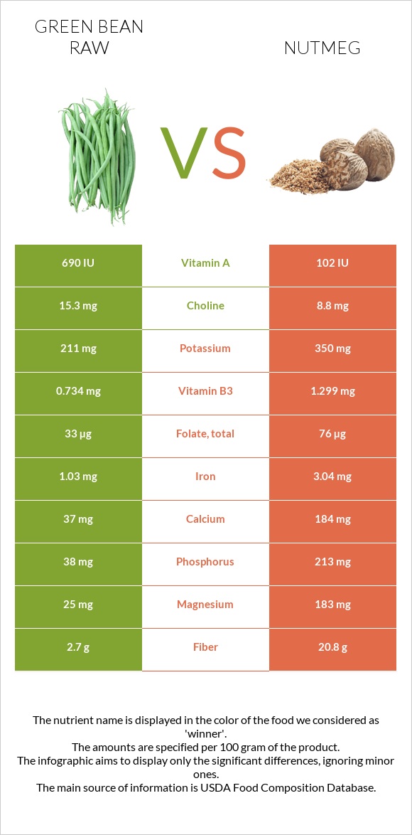 Green bean raw vs Nutmeg infographic