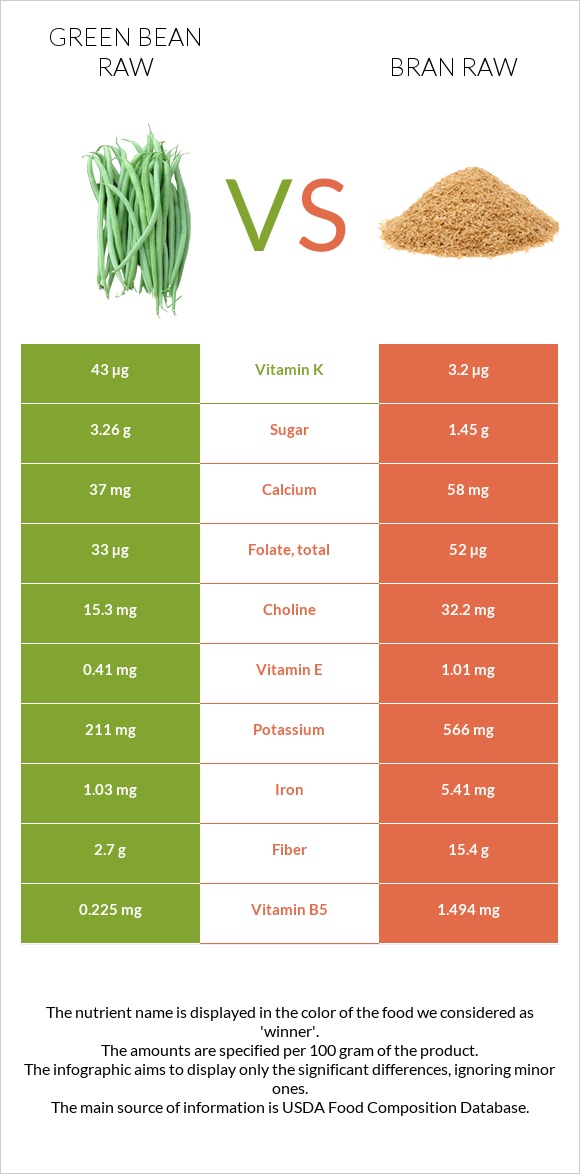 Green bean raw vs Bran raw infographic