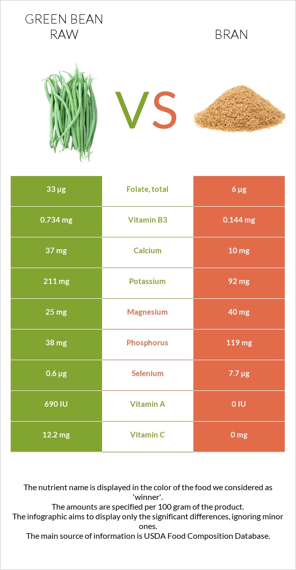 Green bean raw vs Bran infographic