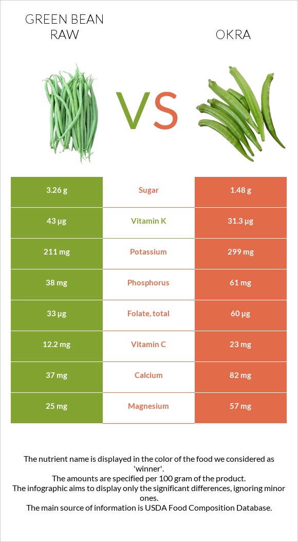 Green bean raw vs Okra infographic