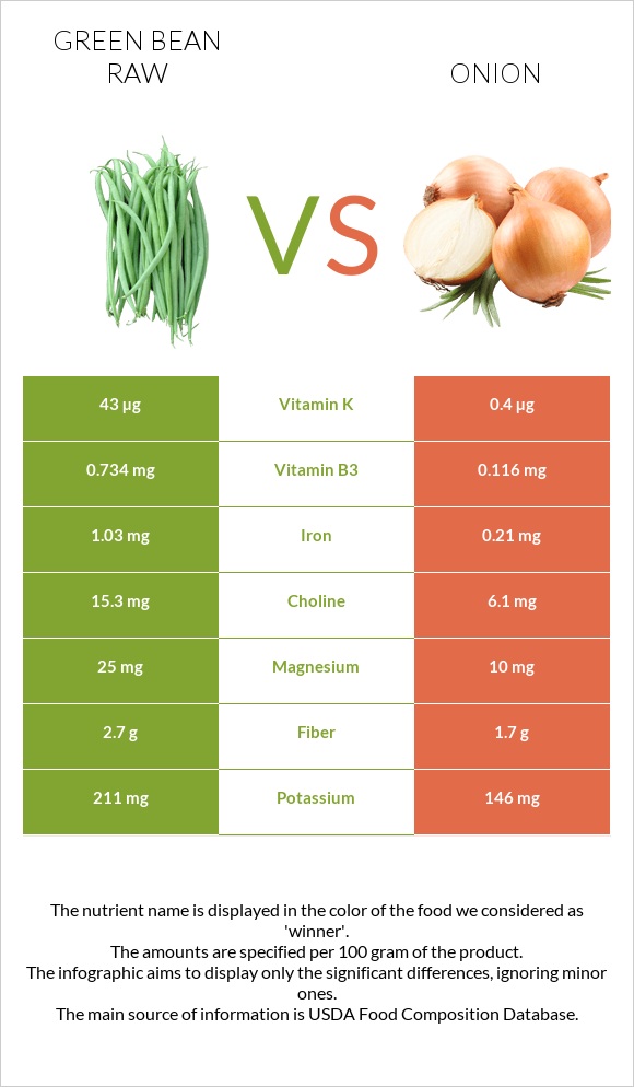Green bean raw vs Onion infographic