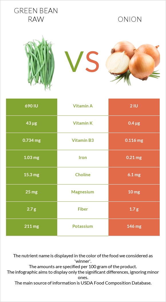 Green bean raw vs Onion infographic