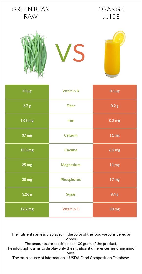 Green bean raw vs Orange juice infographic