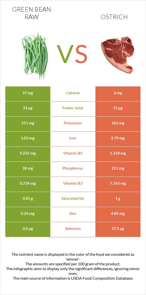 Green bean raw vs Ostrich infographic