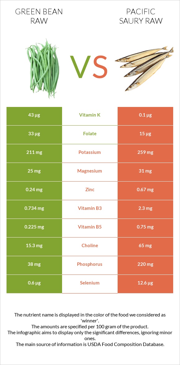 Green bean raw vs Pacific saury raw infographic
