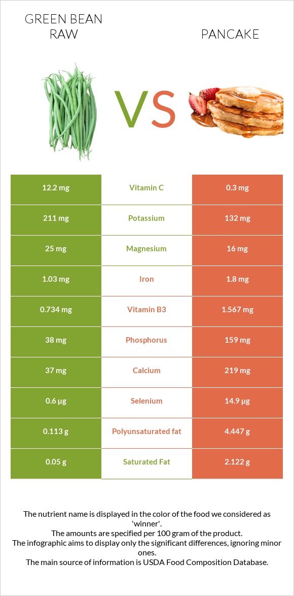 Green bean raw vs Pancake infographic