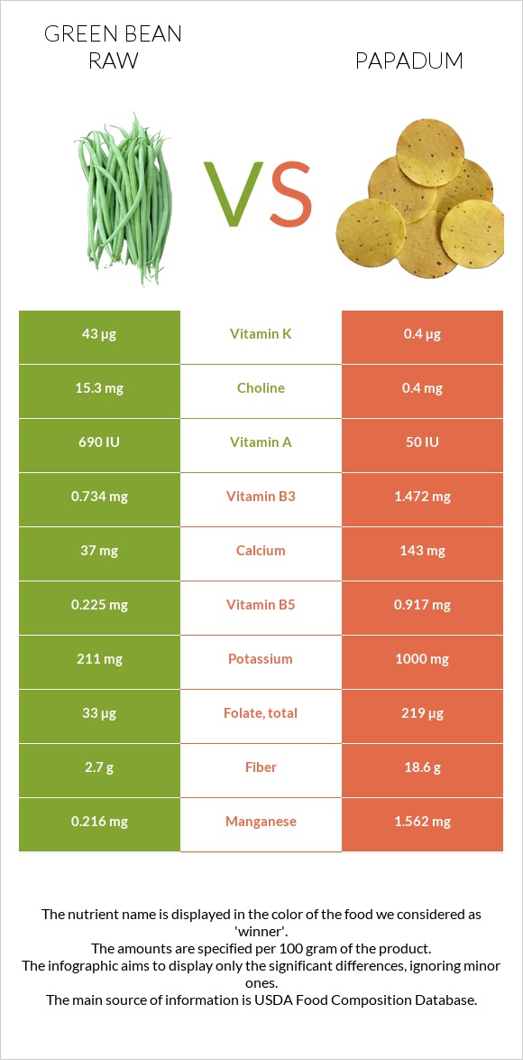 Կանաչ լոբի հում vs Papadum infographic