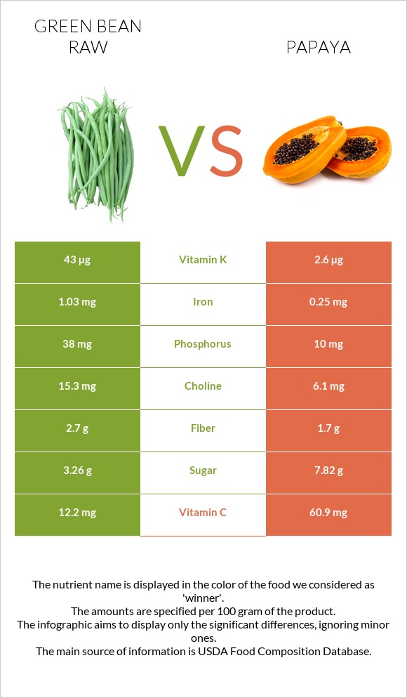 Green bean raw vs Papaya infographic