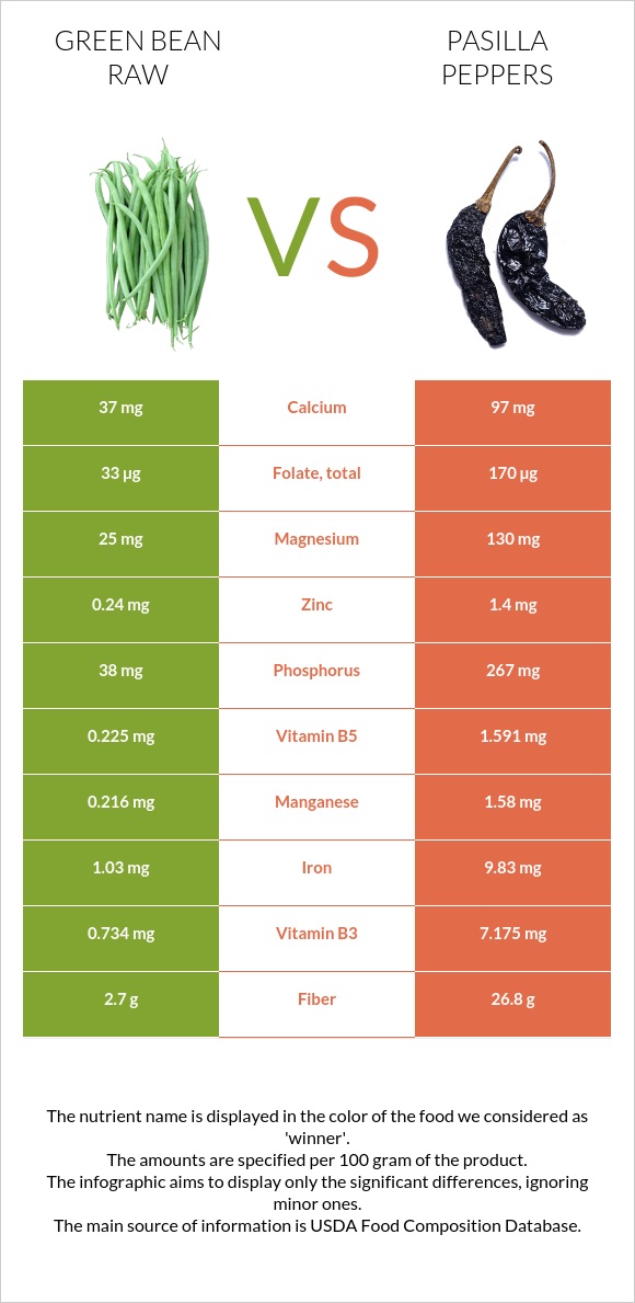 Green bean raw vs Pasilla peppers infographic