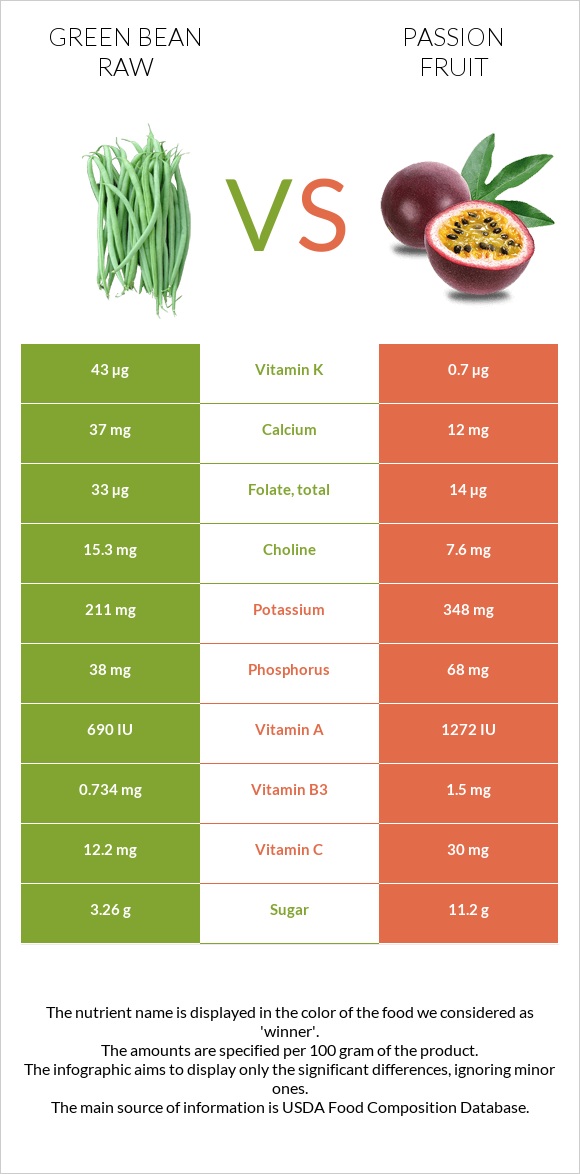 Green bean raw vs Passion fruit infographic