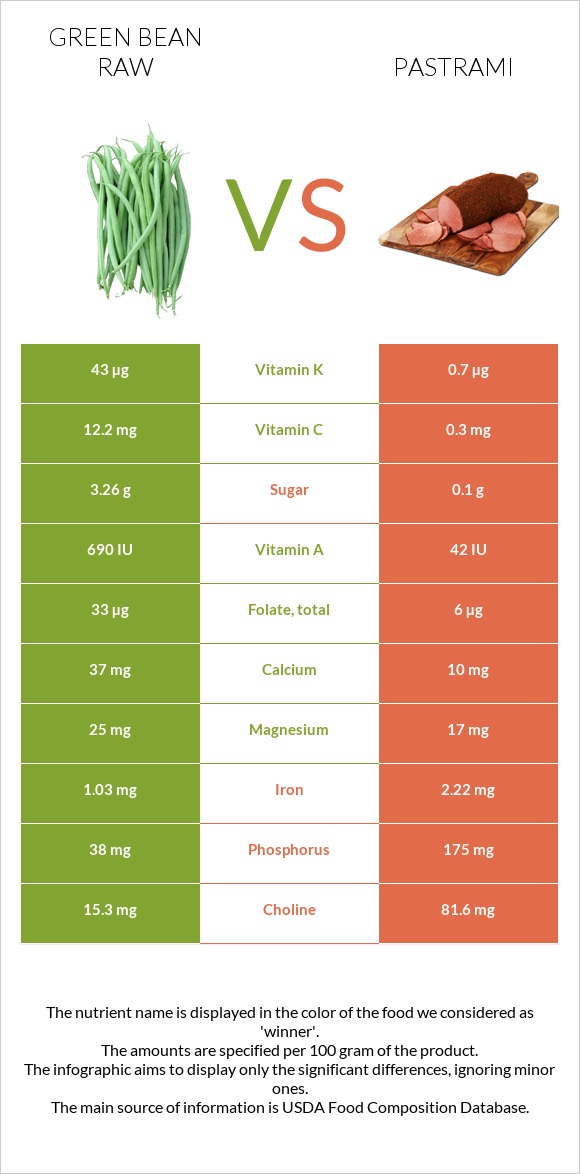 Green bean raw vs Pastrami infographic