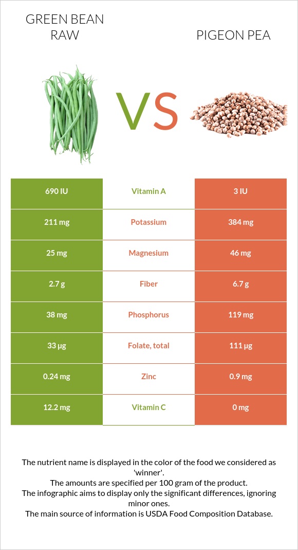 Կանաչ լոբի հում vs Pigeon pea infographic